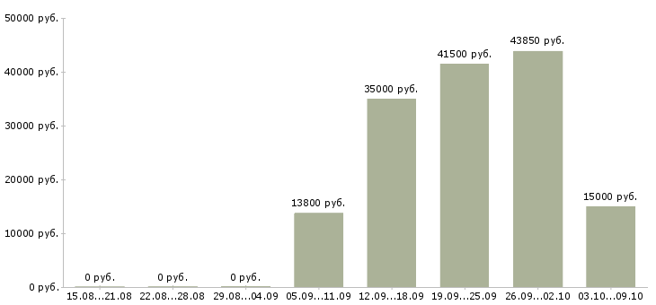 Вакансии специалист по приемке товара в Краснодаре - Медиана зарплат специалист по приемке товара в Краснодаре за 2 месяца