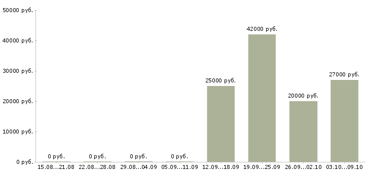 Вакансии специалист по работе с договорами в Пензе - Медиана зарплат специалист по работе с договорами в Пензе за 2 месяца