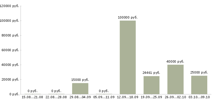 Вакансии специалист по развитию в Подольске - Медиана зарплат специалист по развитию в Подольске за 2 месяца