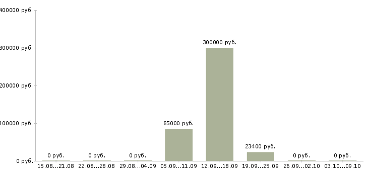 Вакансии специалист по сбору информации в Новосибирске - Медиана зарплат специалист по сбору информации в Новосибирске за 2 месяца