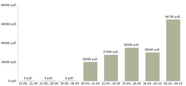 Вакансии специалисты в Дмитрове - Медиана зарплат специалисты в Дмитрове за 2 месяца