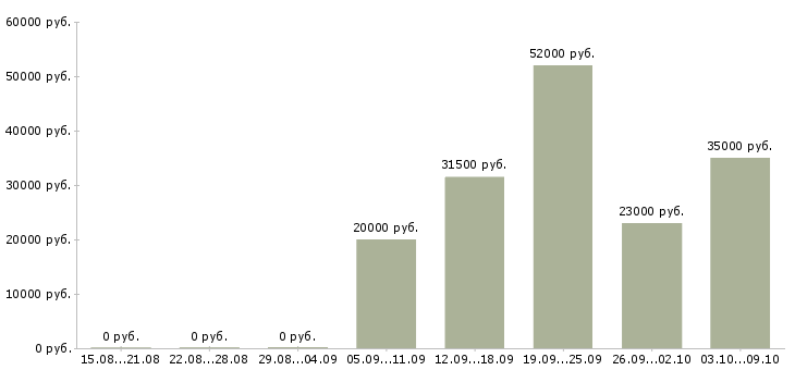 Вакансии столовая Йошкар-ола - Медиана зарплат столовая Йошкар-ола за 2 месяца
