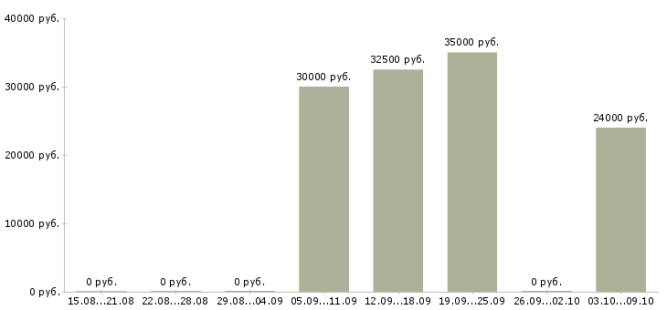 Вакансии студентам на лето в Новосибирске - Медиана зарплат студентам на лето в Новосибирске за 2 месяца