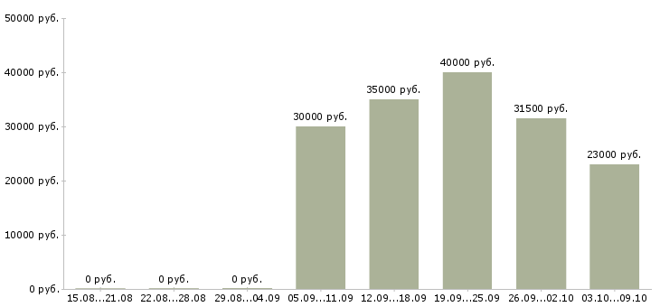 Вакансии техническая поддержка в Твери - Медиана зарплат техническая поддержка в Твери за 2 месяца