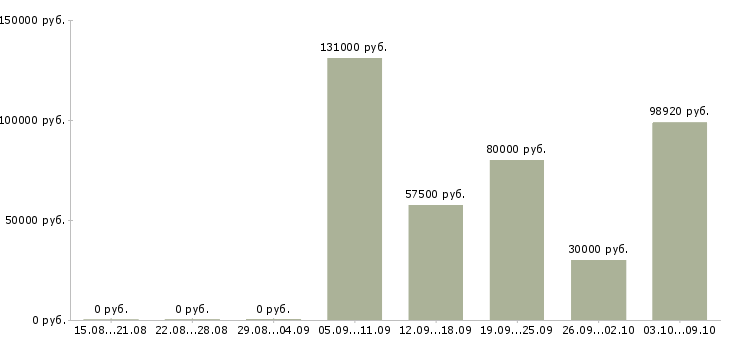 Вакансии технический директор в Самаре - Медиана зарплат технический директор в Самаре за 2 месяца