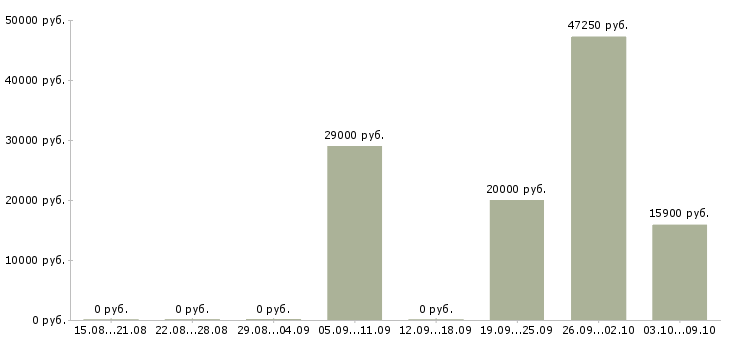 Вакансии технолог производства в Кургане - Медиана зарплат технолог производства в Кургане за 2 месяца