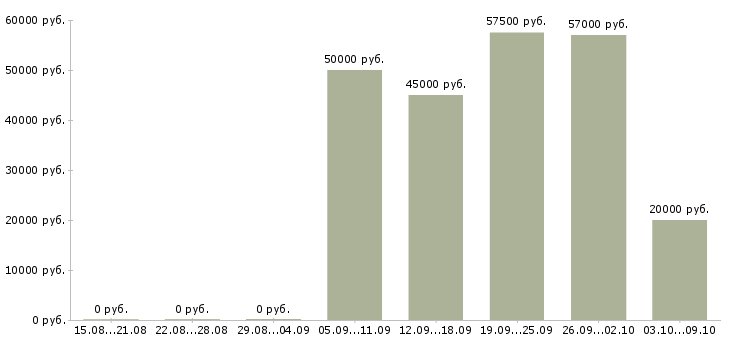 Вакансии токаря в Курске - Медиана зарплат токаря в Курске за 2 месяца