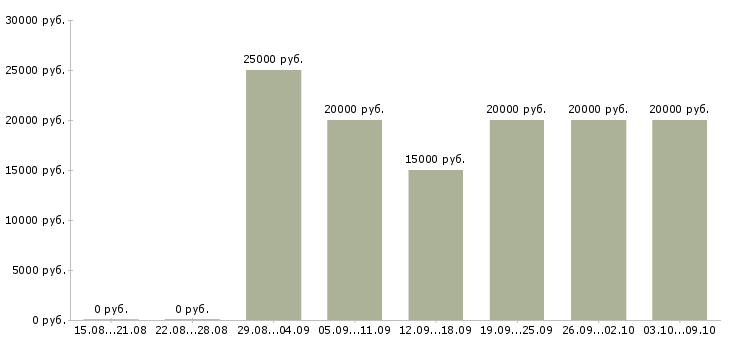 Вакансии только в интернет в Сыктывкаре - Медиана зарплат только в интернет в Сыктывкаре за 2 месяца