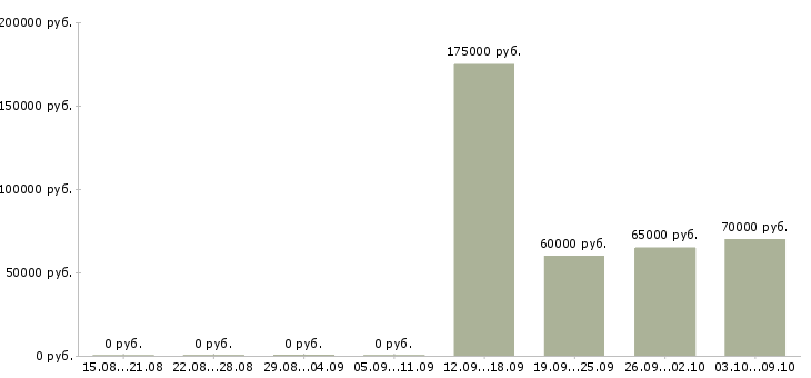 Вакансии топ менеджер в Кемерово - Медиана зарплат топ менеджер в Кемерово за 2 месяца
