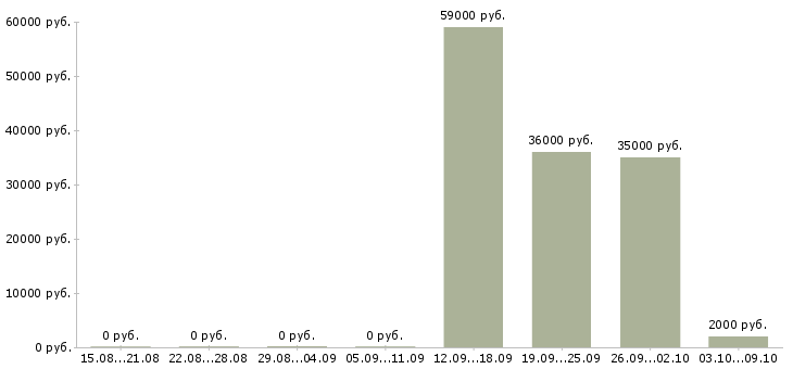 Вакансии требуется водитель Бурятия - Медиана зарплат требуется водитель Бурятия за 2 месяца