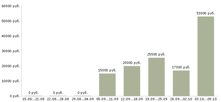 Вакансии уборщицы на работу Набережные челны - Медиана зарплат уборщицы на работу Набережные челны за 2 месяца