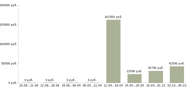 Вакансии управление персоналом в Кургане - Медиана зарплат управление персоналом в Кургане за 2 месяца