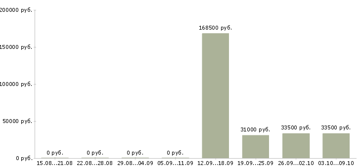Вакансии управление персоналом в Пскове - Медиана зарплат управление персоналом в Пскове за 2 месяца