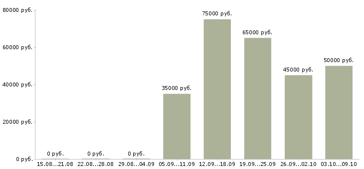 Вакансии управляющий дополнительным офисом Санкт-петербург - Медиана зарплат управляющий дополнительным офисом Санкт-петербург за 2 месяца