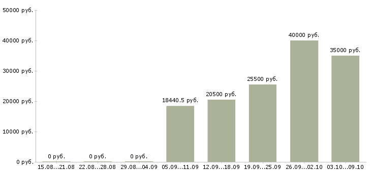 Вакансии участковый Нижний новгород - Медиана зарплат участковый Нижний новгород за 2 месяца