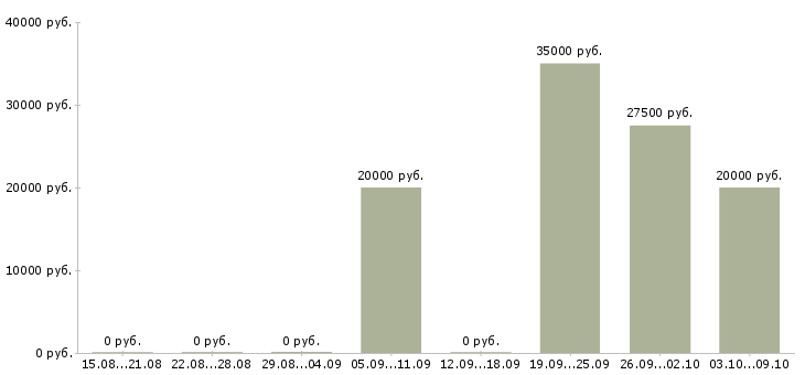 Вакансии хирург в Екатеринбурге - Медиана зарплат хирург в Екатеринбурге за 2 месяца