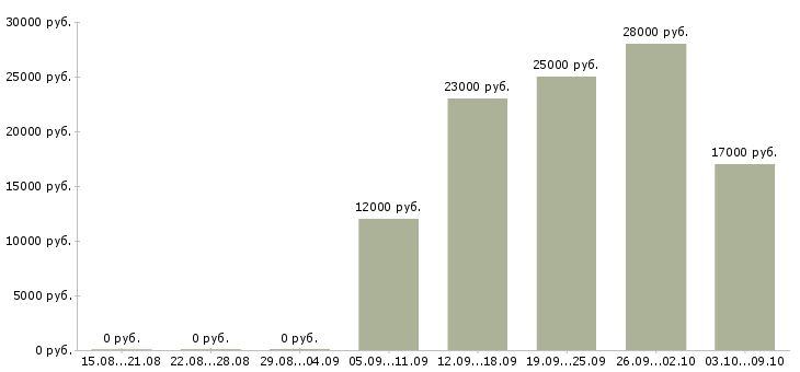 Вакансии электрики в Воронеже - Медиана зарплат электрики в Воронеже за 2 месяца