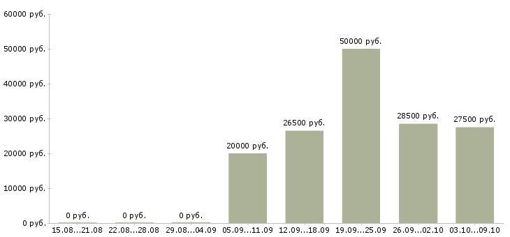 Вакансии электромонтажники Татарстан - Медиана зарплат электромонтажники Татарстан за 2 месяца