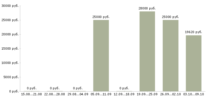 Вакансии юрисконсульт в Самаре - Медиана зарплат юрисконсульт в Самаре за 2 месяца