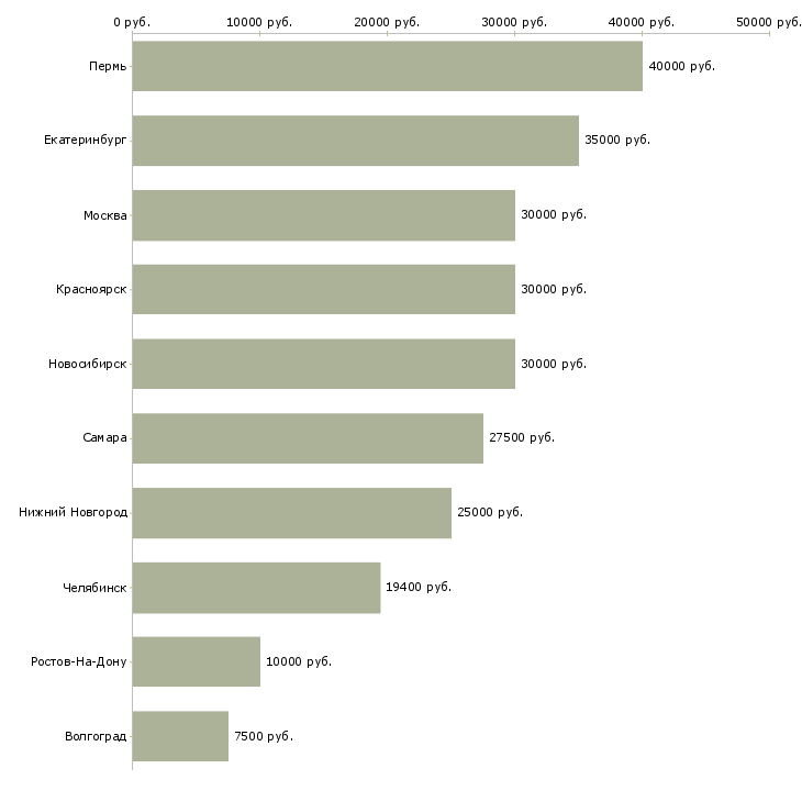 Поиск работы агент страховой-Медиана зарплаты для вакансии «агент страховой» в других городах