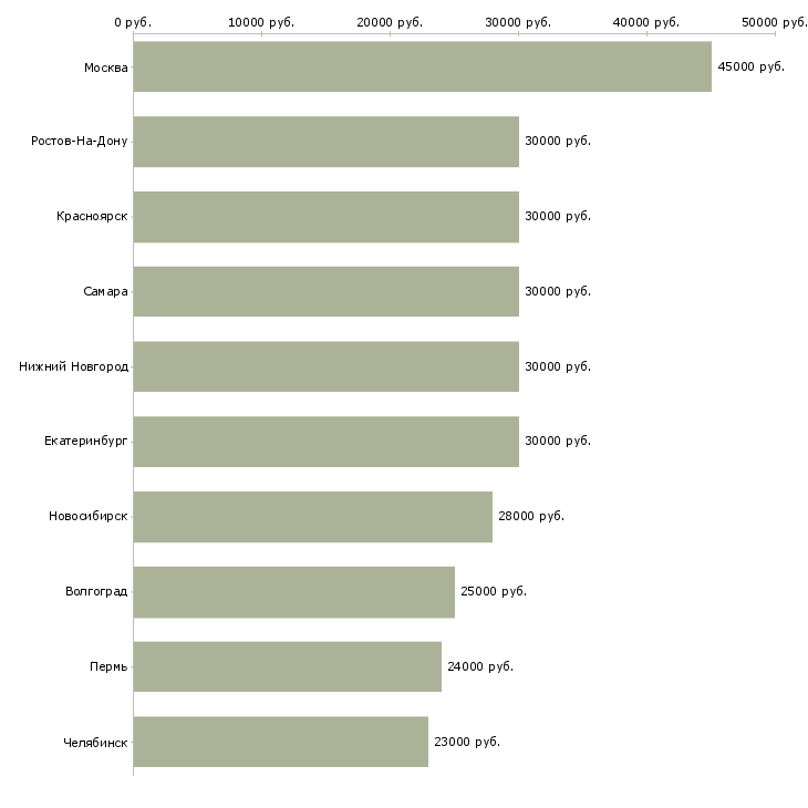 Поиск работы водитель на газель-Медиана зарплаты для вакансии «водитель на газель» в других городах