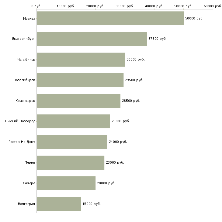 Поиск работы врач терапевт-Медиана зарплаты для вакансии «врач терапевт» в других городах