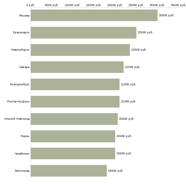 Поиск работы диспетчеры-Медиана зарплаты для вакансии «диспетчеры» в других городах