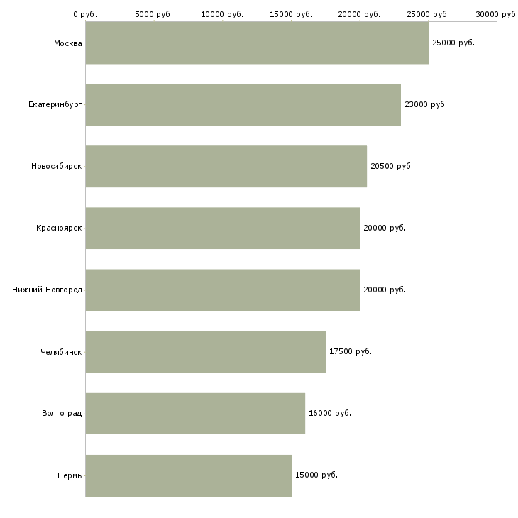 Поиск работы заведующий кассой-Медиана зарплаты для вакансии «заведующий кассой» в других городах
