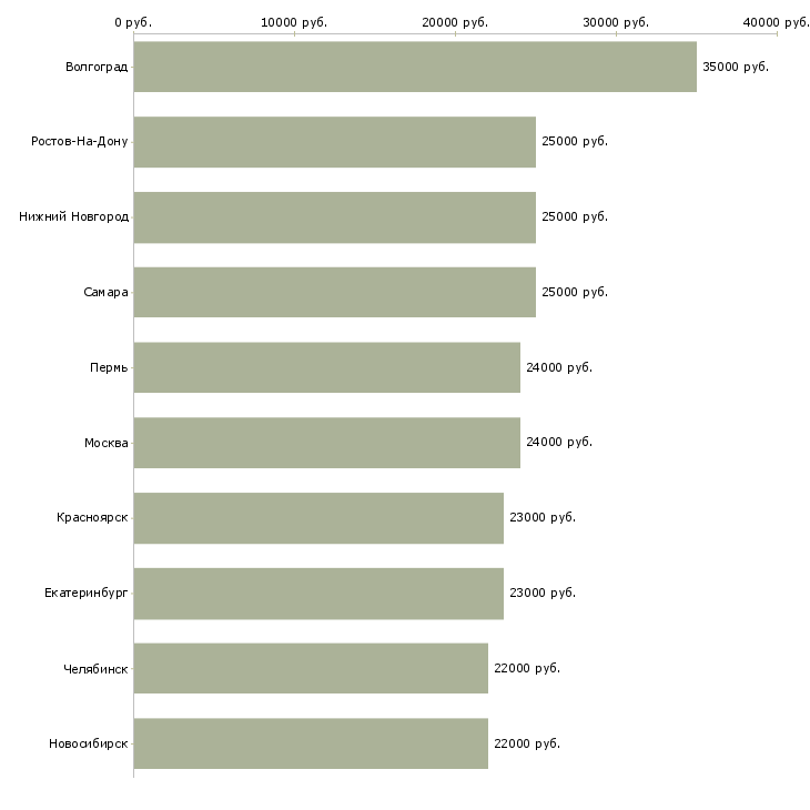 Поиск работы подработка из дома-Медиана зарплаты для вакансии «подработка из дома» в других городах