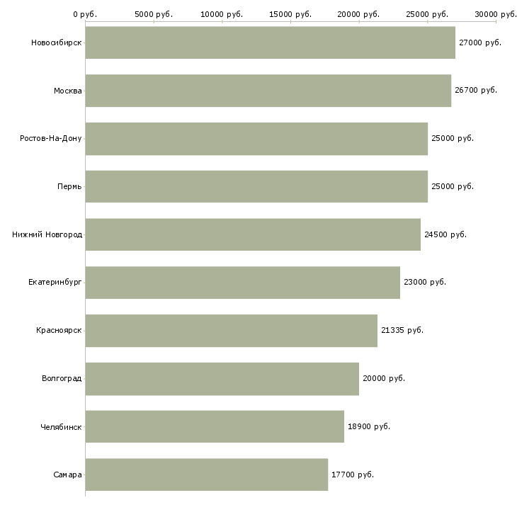 Поиск работы специалист по приемке товара-Медиана зарплаты для вакансии «специалист по приемке товара» в других городах