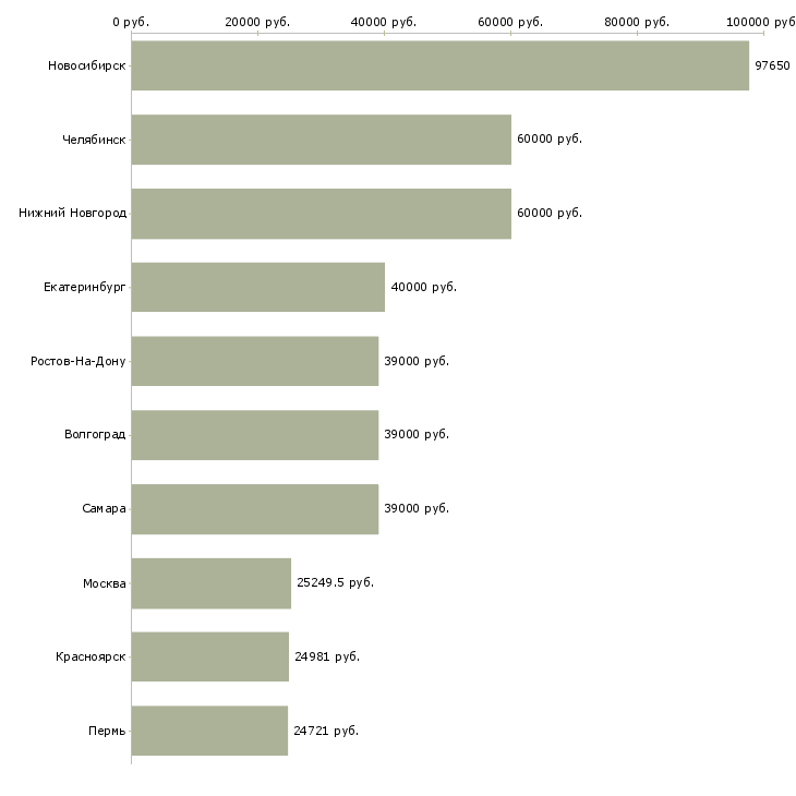 Поиск работы управляющий дополнительным офисом-Медиана зарплаты для вакансии «управляющий дополнительным офисом» в других городах