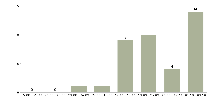 Работа сотрудник магазина Адыгея - Число вакансий Адыгея по специальности сотрудник магазина за 2 месяца