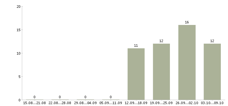 Работа газель Башкортостан - Число вакансий Башкортостан по специальности газель за 2 месяца