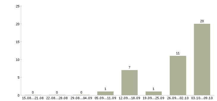 Работа подработка на дому Бурятия - Число вакансий Бурятия по специальности подработка на дому за 2 месяца