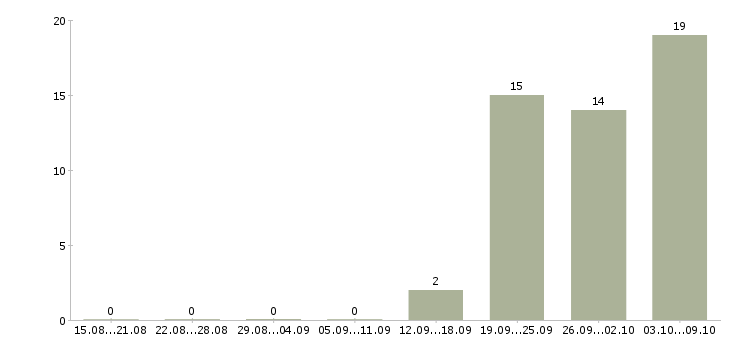 Работа требуются водители Бурятия - Число вакансий Бурятия по специальности требуются водители за 2 месяца