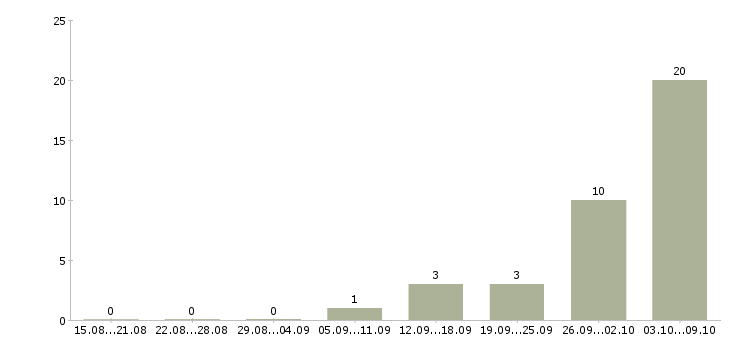 Работа столовая Йошкар-ола - Число вакансий Йошкар-ола по специальности столовая за 2 месяца
