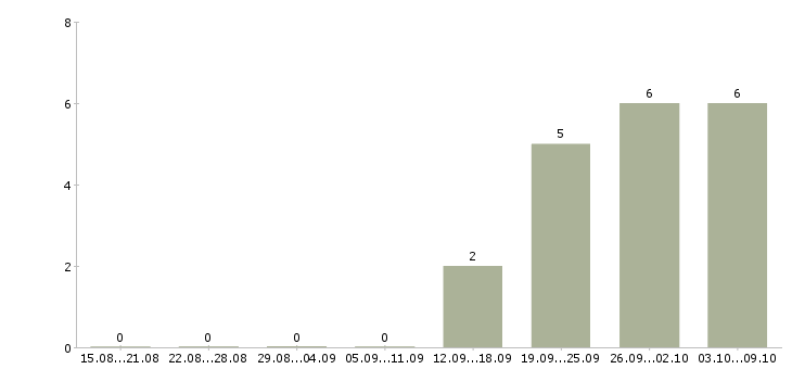 Работа логистик Коми - Число вакансий Коми по специальности логистик за 2 месяца