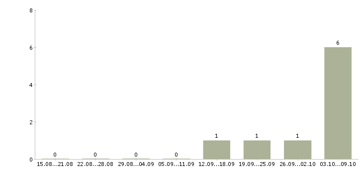 Работа отдел кадров Коми - Число вакансий Коми по специальности отдел кадров за 2 месяца