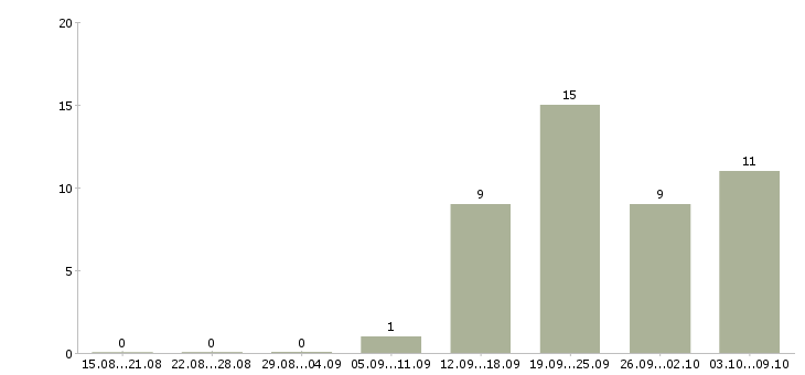 Работа уборщицы на работу Набережные челны - Число вакансий Набережные челны по специальности уборщицы на работу за 2 месяца