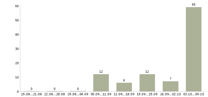 Работа участковый Нижний новгород - Число вакансий Нижний новгород по специальности участковый за 2 месяца