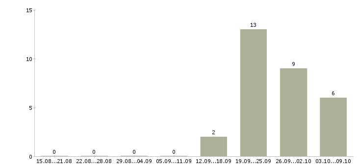 Работа аналитик продаж Ростов-на-дону - Число вакансий Ростов-на-дону по специальности аналитик продаж за 2 месяца