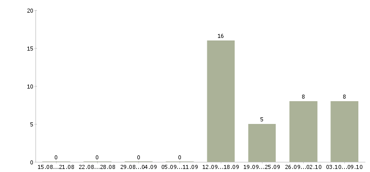 Работа бригадир смены Ростов-на-дону - Число вакансий Ростов-на-дону по специальности бригадир смены за 2 месяца
