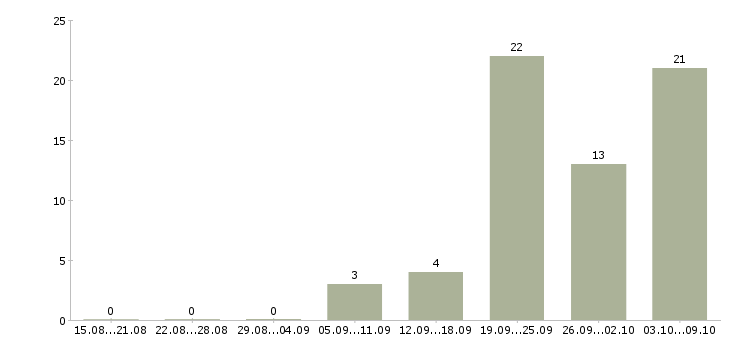 Работа водитель газель Ростов-на-дону - Число вакансий Ростов-на-дону по специальности водитель газель за 2 месяца