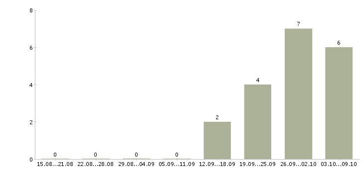 Работа водитель грузового автомобиля Ростов-на-дону - Число вакансий Ростов-на-дону по специальности водитель грузового автомобиля за 2 месяца
