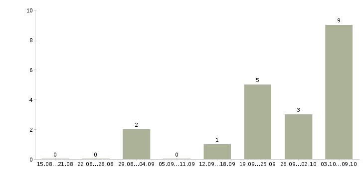Работа ассистент помощник Санкт-петербург - Число вакансий Санкт-петербург по специальности ассистент помощник за 2 месяца