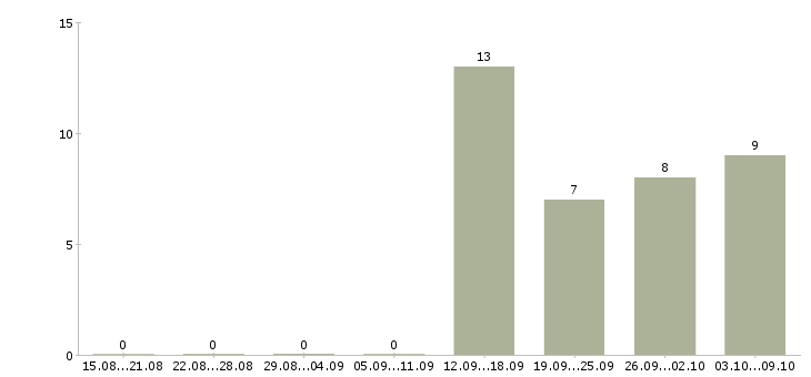 Работа врач уролог Санкт-петербург - Число вакансий Санкт-петербург по специальности врач уролог за 2 месяца