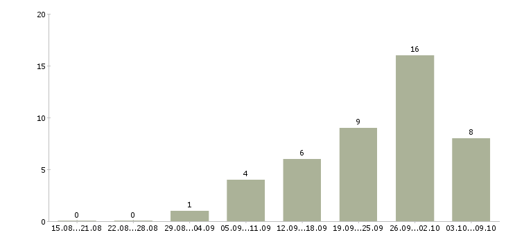Работа набор в интернет магазин Санкт-петербург - Число вакансий Санкт-петербург по специальности набор в интернет магазин за 2 месяца