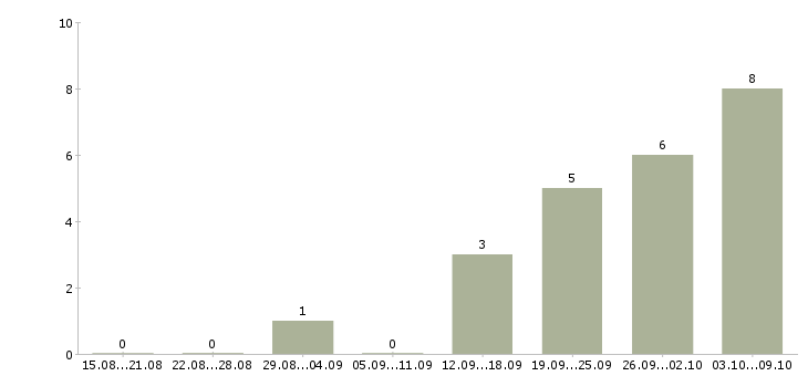 Работа руководитель call центра Санкт-петербург - Число вакансий Санкт-петербург по специальности руководитель call центра за 2 месяца