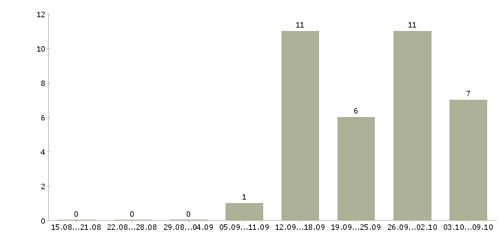 Работа управляющий дополнительным офисом Санкт-петербург - Число вакансий Санкт-петербург по специальности управляющий дополнительным офисом за 2 месяца