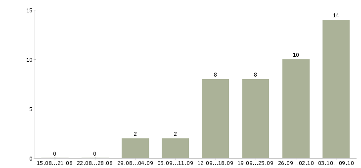 Работа на дому по интернету Симферополь - Число вакансий Симферополь по специальности на дому по интернету за 2 месяца